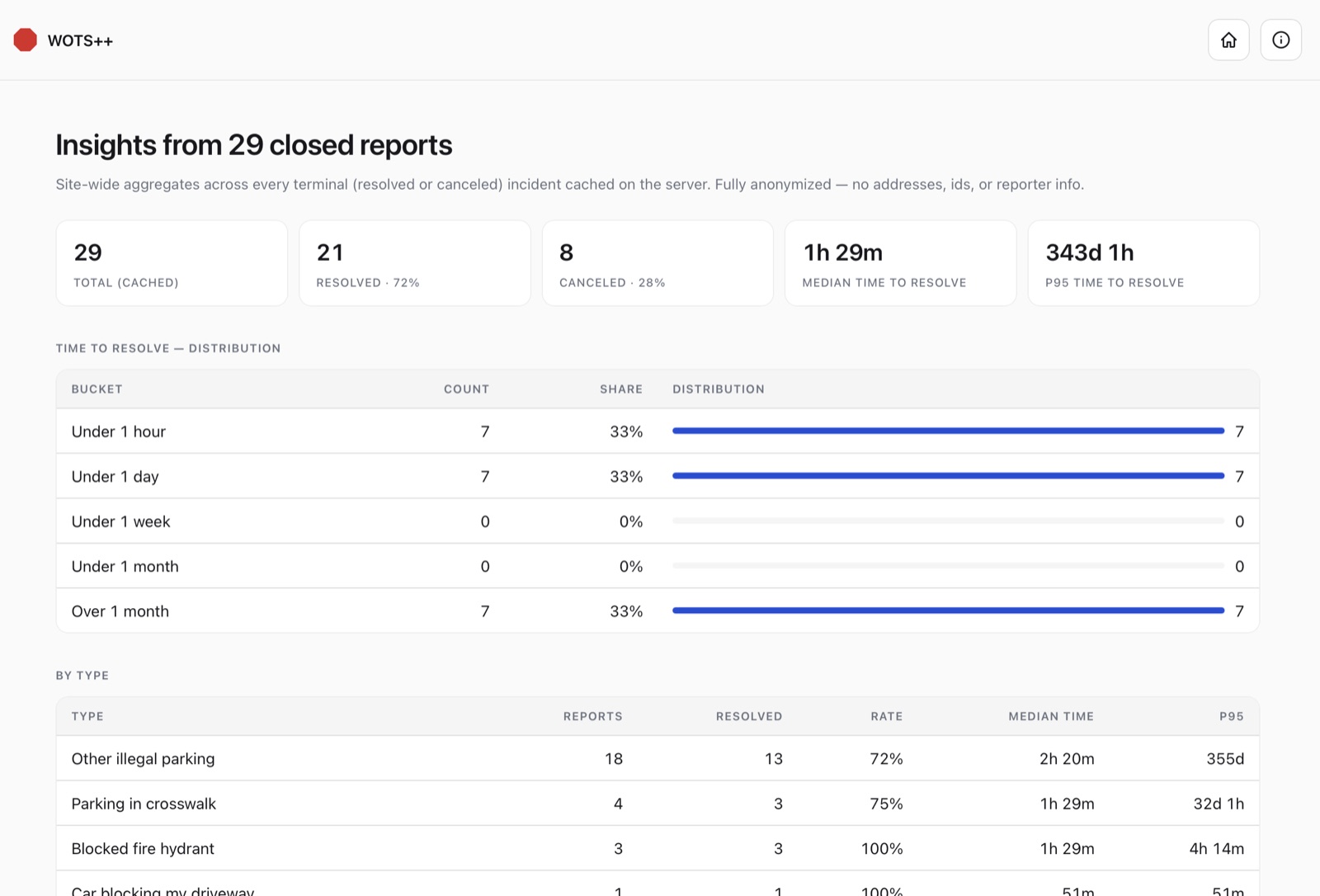 WOTS++ stats page showing anonymized site-wide insights.